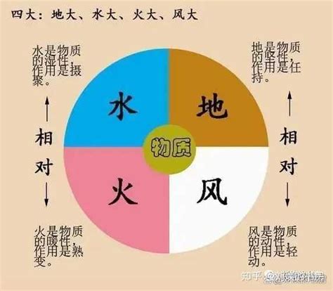 四元素 五行|西方的四元素（地水火风）以及中国的五行（金木水火土）从现代。